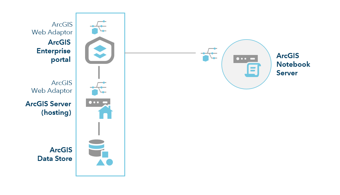 ArcGIS Enterprise avec serveur Notebook : site à une seule machine ArcGIS Enterprise avec serveur Notebook : site à une seule machine