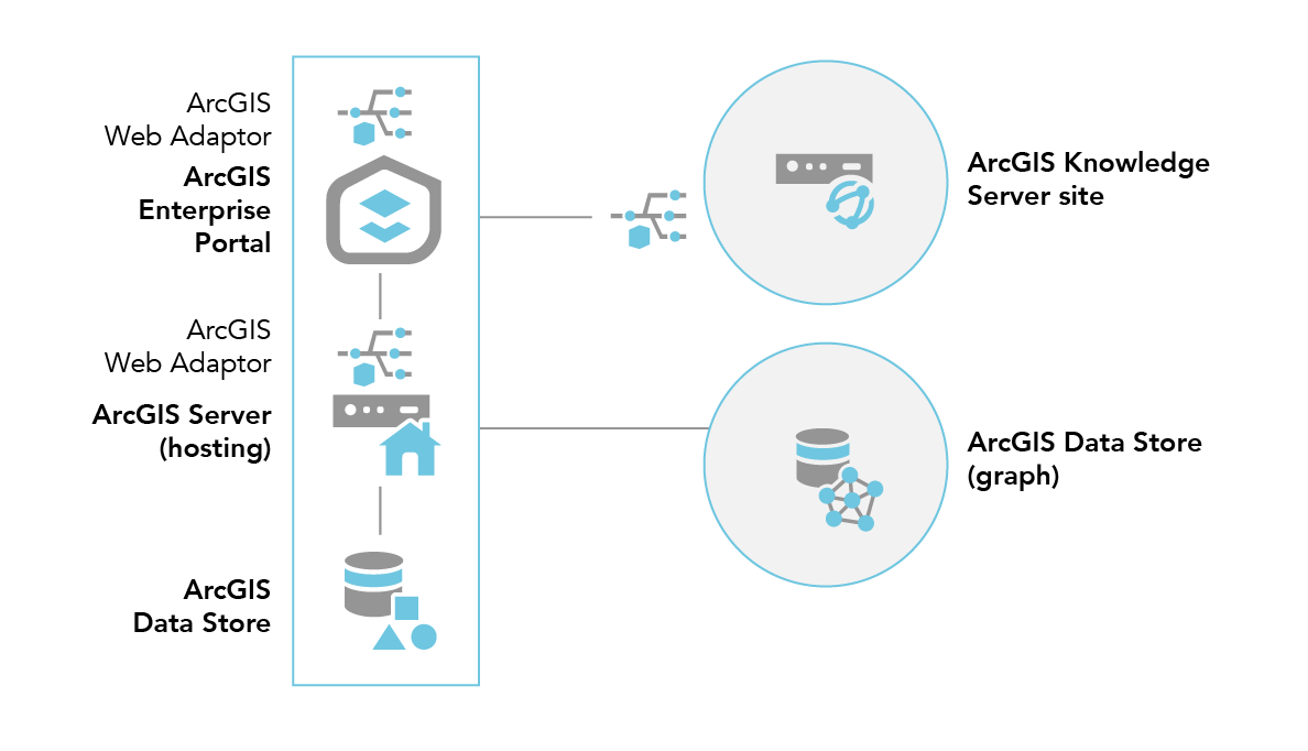 ArcGIS Enterprise avec un site ArcGIS Knowledge Server à une seule machine et un graph store ArcGIS Enterprise avec un site ArcGIS Knowledge Server à une seule machine et un graph store