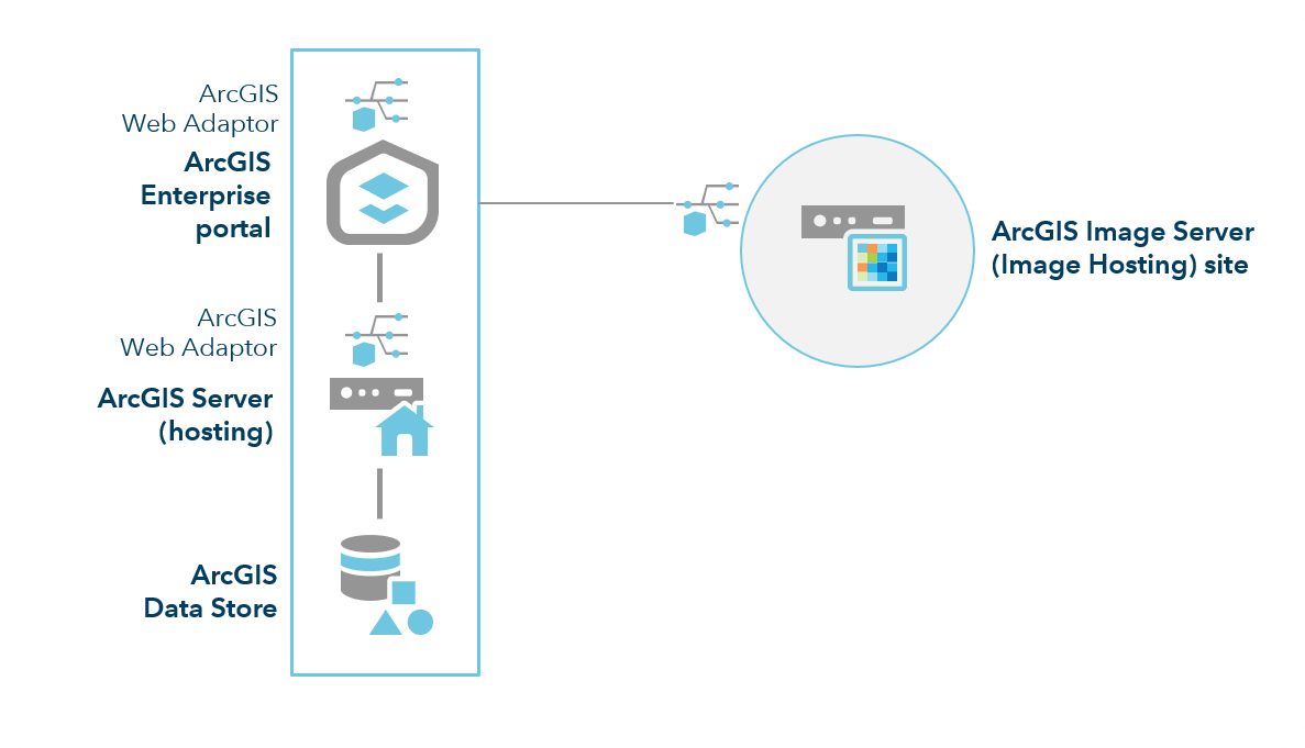 ArcGIS Enterprise avec service d'imagerie ArcGIS Enterprise avec service d'imagerie