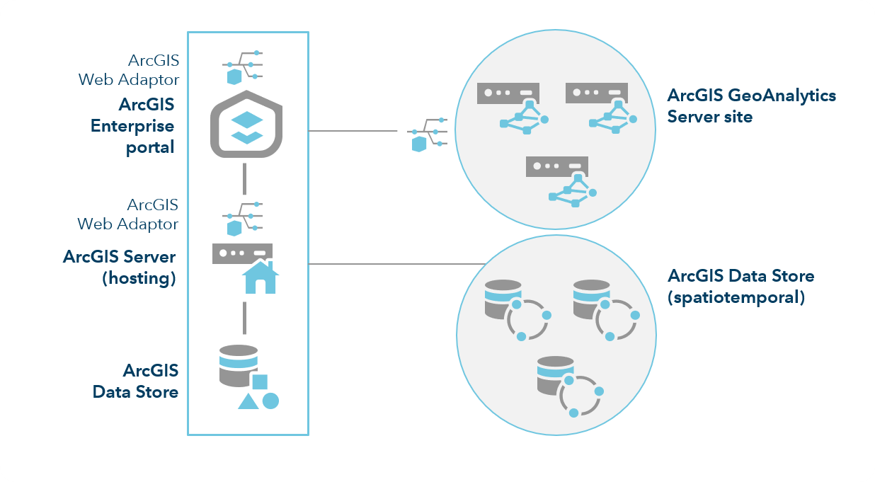 ArcGIS Enterprise avec trois sites GeoAnalytics Server ArcGIS Enterprise avec trois sites GeoAnalytics Server
