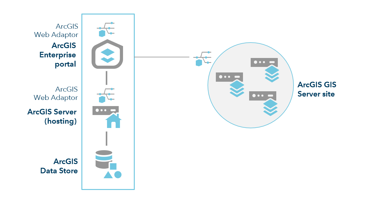 ArcGIS Enterprise avec serveurs SIG supplémentaires ArcGIS Enterprise avec serveurs SIG supplémentaires
