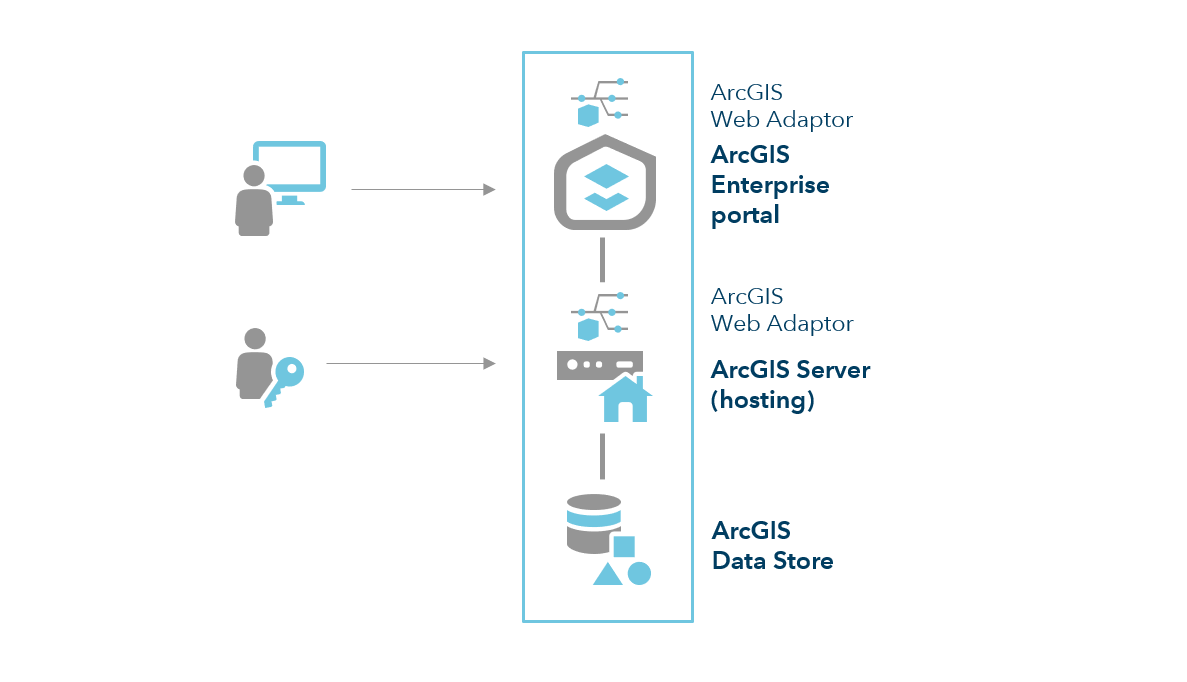 Déploiement de base ArcGIS Enterprise Déploiement de base ArcGIS Enterprise