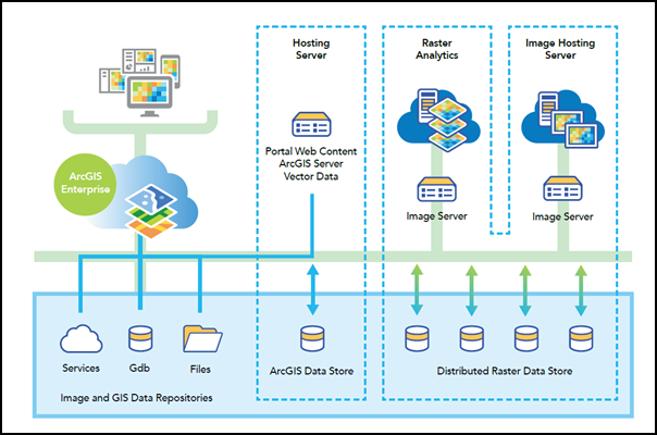 Déploiement d’analyse raster configuré avec des rôles de serveur d’imagerie Déploiement d’analyse raster configuré avec des rôles de serveur d’imagerie