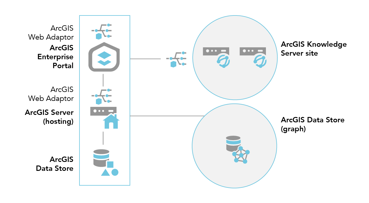 Un site ArcGIS Knowledge Server à deux machines peut être fédéré à l’aide d’un déploiement ArcGIS Enterprise de base avec un graph store ArcGIS Data Store. Un site ArcGIS Knowledge Server à deux machines peut être fédéré à l’aide d’un déploiement ArcGIS Enterprise de base avec un graph store ArcGIS Data Store.