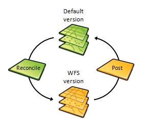 Processus de réconciliation et de réinjection Processus de réconciliation et de réinjection