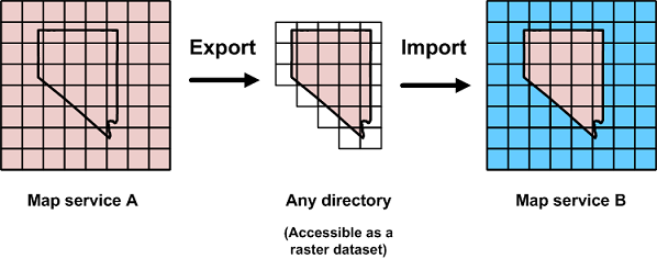 Scénario d'importation et d'exportation pour les tuiles de cache Scénario d'importation et d'exportation pour les tuiles de cache